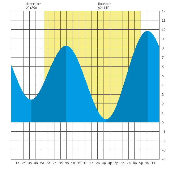 Naselle River tide chart for Friday, May 31, 2024