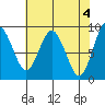 Naselle River tide chart for Saturday, May 4, 2024