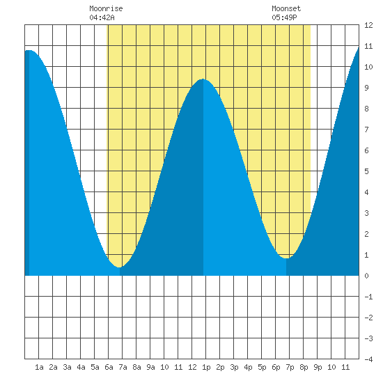 Naselle River tide chart for Sunday, May 5, 2024
