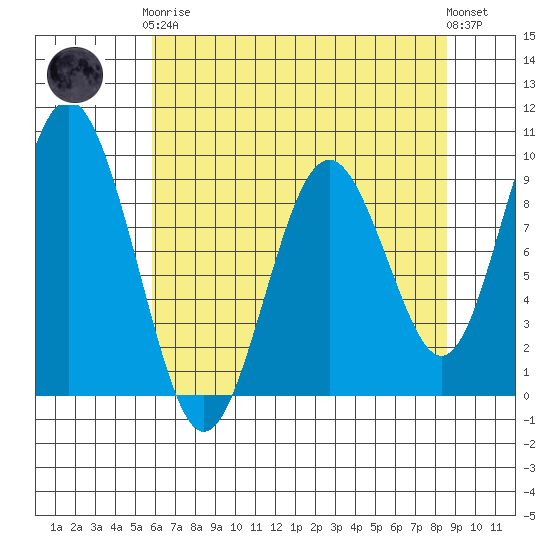 Naselle River tide chart for Tuesday, May 7, 2024