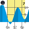 Naselle River tide chart for Tuesday, May 7, 2024