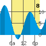 Naselle River tide chart for Wednesday, May 8, 2024