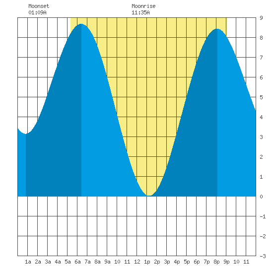 Naselle River tide chart for Wednesday, June 12, 2024