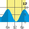 Naselle River tide chart for Wednesday, June 12, 2024