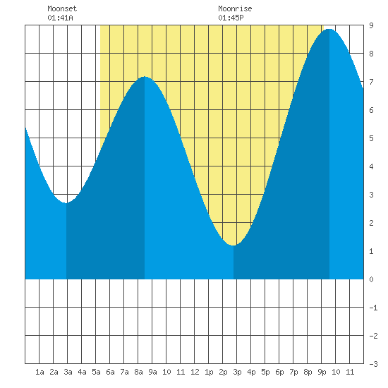 Naselle River tide chart for Friday, June 14, 2024