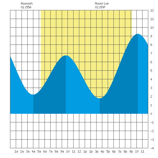 Naselle River tide chart for Saturday, June 15, 2024