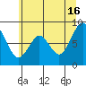 Naselle River tide chart for Sunday, June 16, 2024