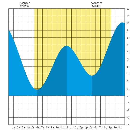 Naselle River tide chart for Monday, June 17, 2024