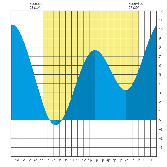 Naselle River tide chart for Wednesday, June 19, 2024