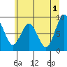 Naselle River tide chart for Saturday, June 1, 2024