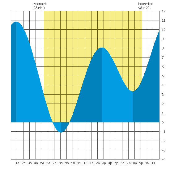 Naselle River tide chart for Thursday, June 20, 2024