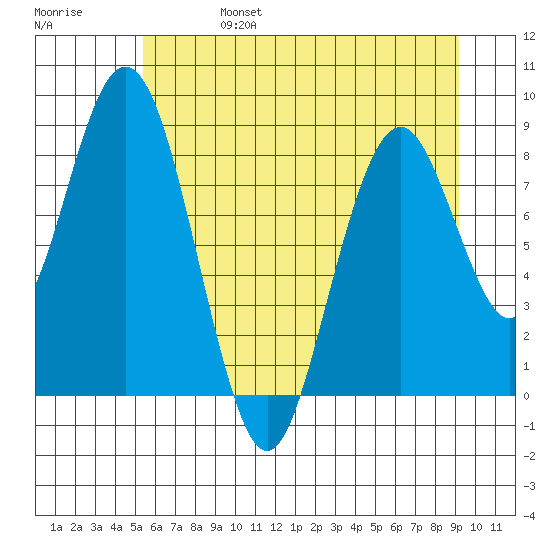 Naselle River tide chart for Tuesday, June 25, 2024