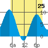 Naselle River tide chart for Tuesday, June 25, 2024
