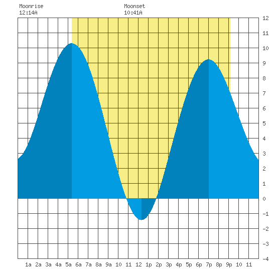 Naselle River tide chart for Wednesday, June 26, 2024