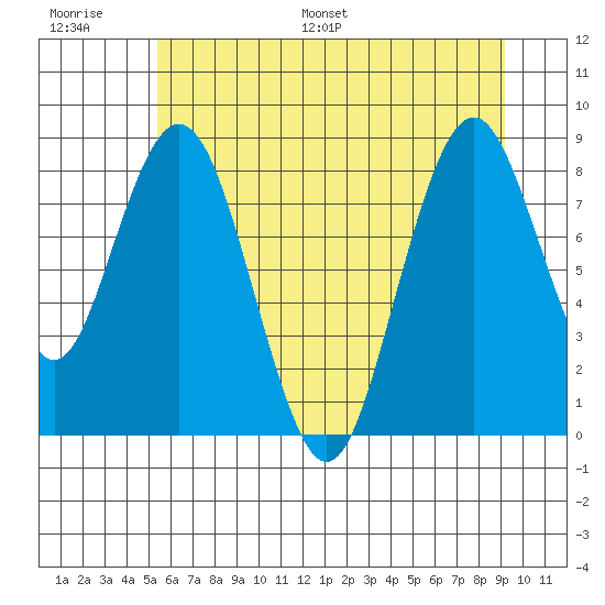 Naselle River tide chart for Thursday, June 27, 2024