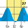 Naselle River tide chart for Thursday, June 27, 2024