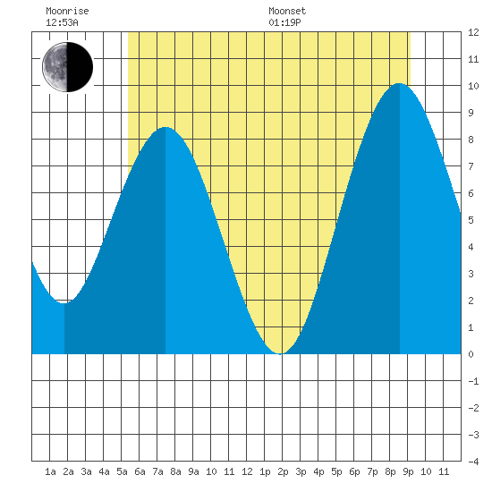 Naselle River tide chart for Friday, June 28, 2024
