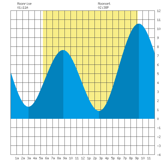 Naselle River tide chart for Saturday, June 29, 2024