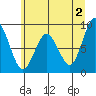 Naselle River tide chart for Sunday, June 2, 2024