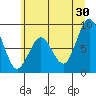 Naselle River tide chart for Sunday, June 30, 2024