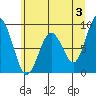 Naselle River tide chart for Monday, June 3, 2024