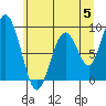 Naselle River tide chart for Wednesday, June 5, 2024