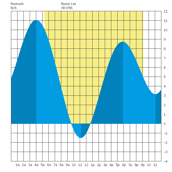Naselle River tide chart for Sunday, June 9, 2024
