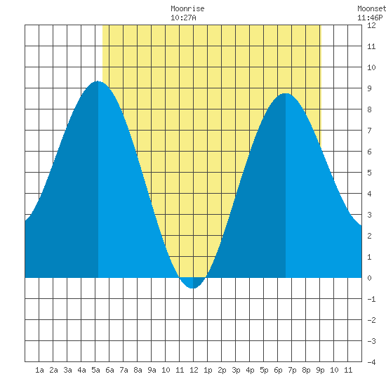 Naselle River tide chart for Wednesday, July 10, 2024