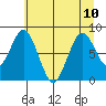 Naselle River tide chart for Wednesday, July 10, 2024