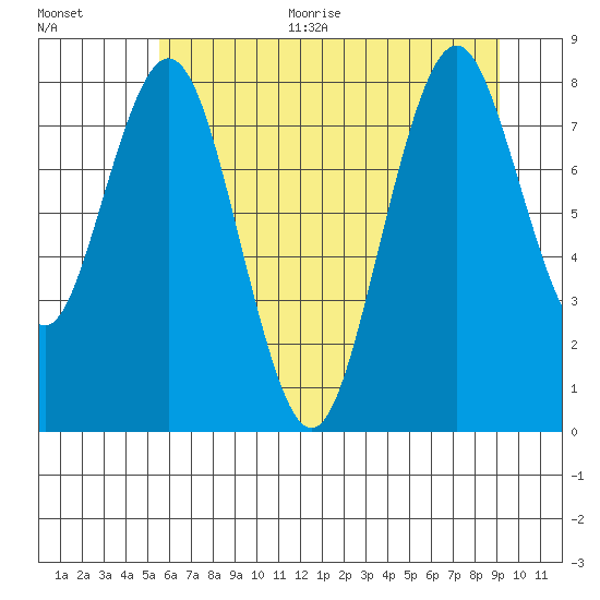 Naselle River tide chart for Thursday, July 11, 2024