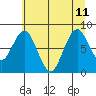 Naselle River tide chart for Thursday, July 11, 2024