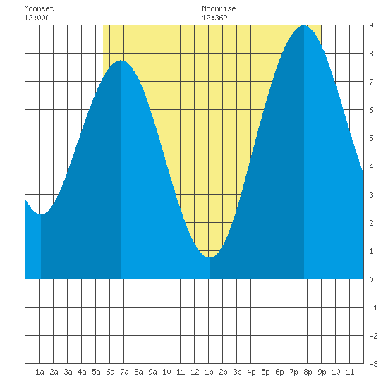 Naselle River tide chart for Friday, July 12, 2024