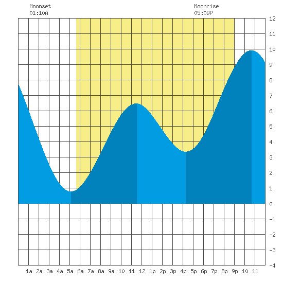 Naselle River tide chart for Tuesday, July 16, 2024
