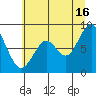 Naselle River tide chart for Tuesday, July 16, 2024