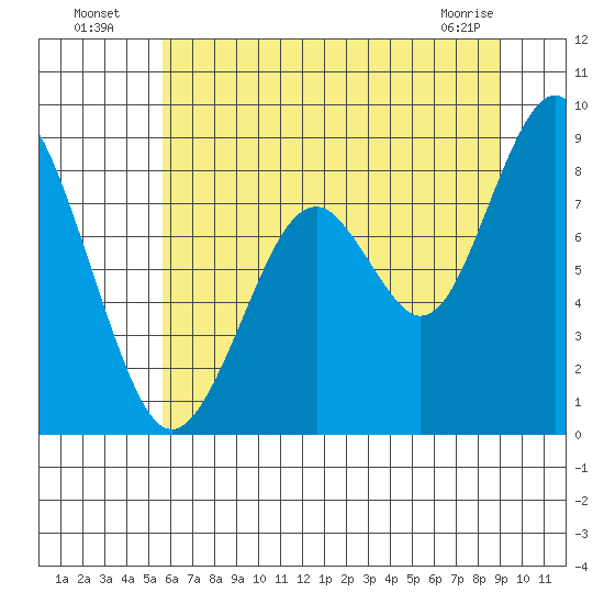 Naselle River tide chart for Wednesday, July 17, 2024