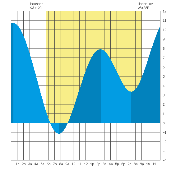 Naselle River tide chart for Friday, July 19, 2024