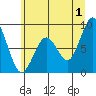 Naselle River tide chart for Monday, July 1, 2024