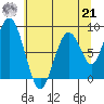 Naselle River tide chart for Sunday, July 21, 2024