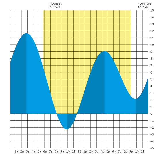 Naselle River tide chart for Monday, July 22, 2024
