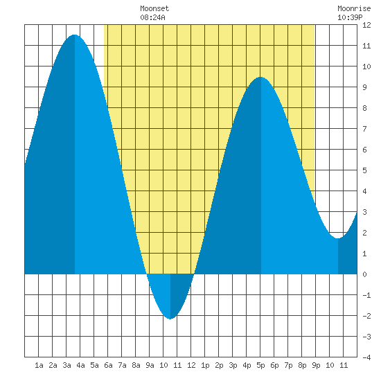 Naselle River tide chart for Tuesday, July 23, 2024