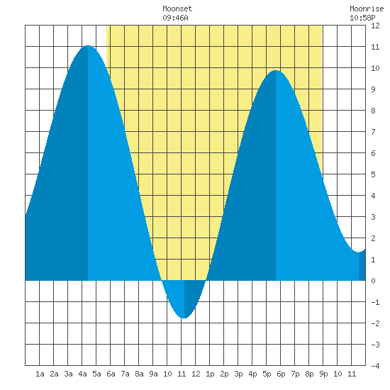 Naselle River tide chart for Wednesday, July 24, 2024