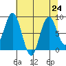 Naselle River tide chart for Wednesday, July 24, 2024