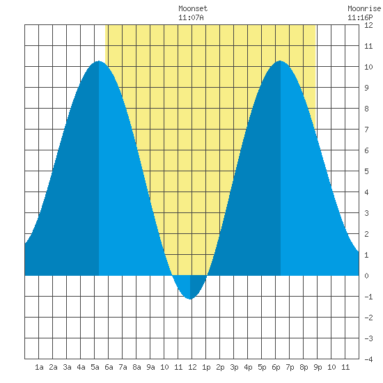Naselle River tide chart for Thursday, July 25, 2024