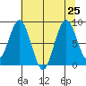 Naselle River tide chart for Thursday, July 25, 2024