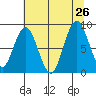 Naselle River tide chart for Friday, July 26, 2024