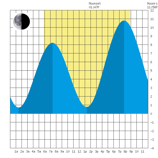 Naselle River tide chart for Saturday, July 27, 2024