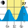 Naselle River tide chart for Saturday, July 27, 2024