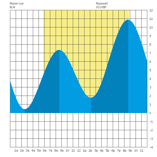 Naselle River tide chart for Sunday, July 28, 2024