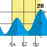 Naselle River tide chart for Sunday, July 28, 2024