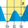 Naselle River tide chart for Tuesday, July 2, 2024